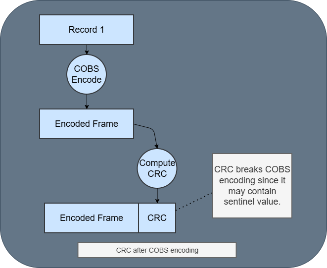 COBS encoding followed by CRC
